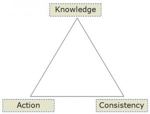 The Productivity Triangle